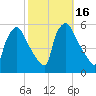 Pennsauken Creek tide chart for Monday, October 16, 2023