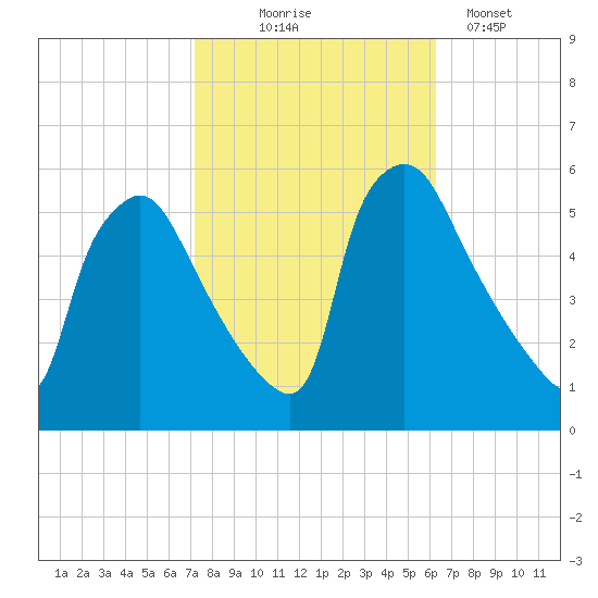 Pennsauken Creek tide chart for Tuesday, October 17, 2023