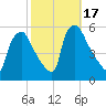 Pennsauken Creek tide chart for Tuesday, October 17, 2023