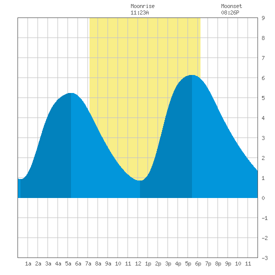 Pennsauken Creek tide chart for Wednesday, October 18, 2023