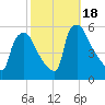 Pennsauken Creek tide chart for Wednesday, October 18, 2023