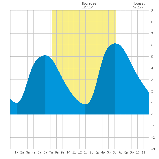 Pennsauken Creek tide chart for Thursday, October 19, 2023