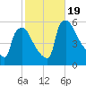 Pennsauken Creek tide chart for Thursday, October 19, 2023
