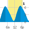 Pennsauken Creek tide chart for Sunday, October 1, 2023