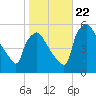 Pennsauken Creek tide chart for Sunday, October 22, 2023