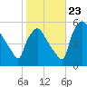 Pennsauken Creek tide chart for Monday, October 23, 2023