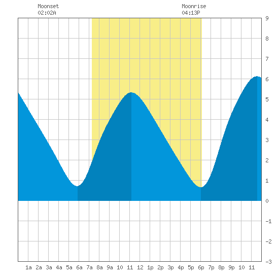 Pennsauken Creek tide chart for Tuesday, October 24, 2023