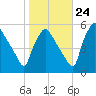 Pennsauken Creek tide chart for Tuesday, October 24, 2023