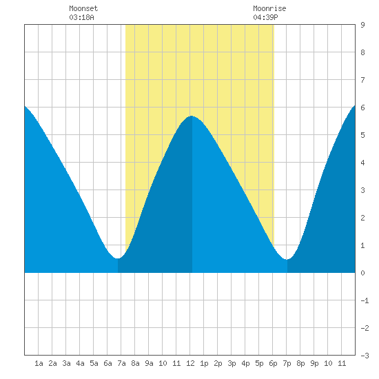 Pennsauken Creek tide chart for Wednesday, October 25, 2023