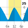 Pennsauken Creek tide chart for Wednesday, October 25, 2023