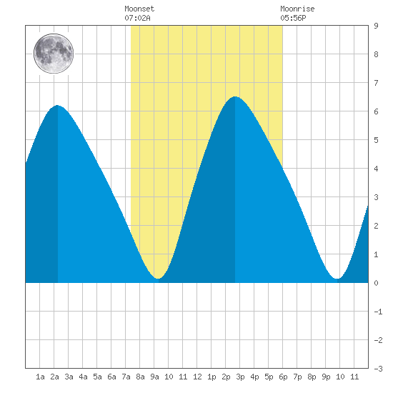 Pennsauken Creek tide chart for Saturday, October 28, 2023