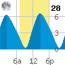 Pennsauken Creek tide chart for Saturday, October 28, 2023