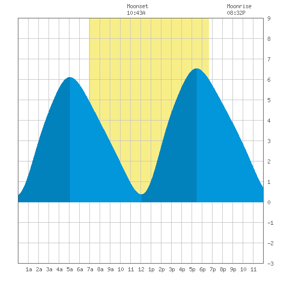 Pennsauken Creek tide chart for Monday, October 2, 2023