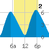 Pennsauken Creek tide chart for Monday, October 2, 2023
