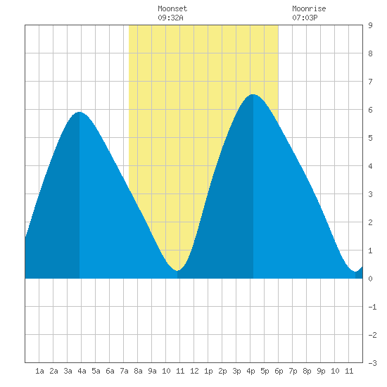 Pennsauken Creek tide chart for Monday, October 30, 2023