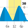 Pennsauken Creek tide chart for Monday, October 30, 2023