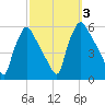 Pennsauken Creek tide chart for Tuesday, October 3, 2023