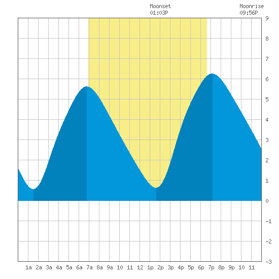 Pennsauken Creek tide chart for Wednesday, October 4, 2023
