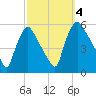 Pennsauken Creek tide chart for Wednesday, October 4, 2023