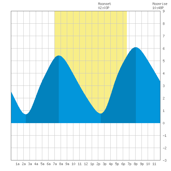 Pennsauken Creek tide chart for Thursday, October 5, 2023