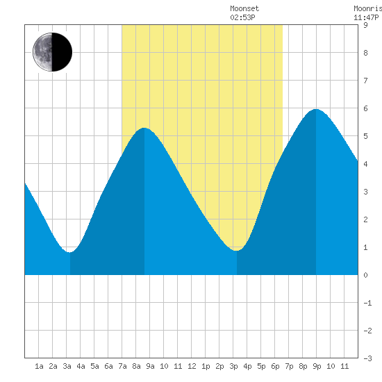 Pennsauken Creek tide chart for Friday, October 6, 2023