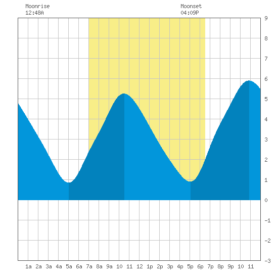 Pennsauken Creek tide chart for Sunday, October 8, 2023