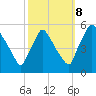 Pennsauken Creek tide chart for Sunday, October 8, 2023