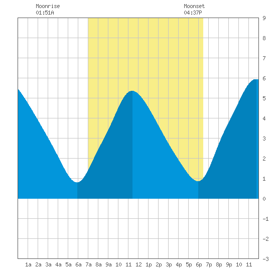 Pennsauken Creek tide chart for Monday, October 9, 2023