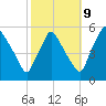 Pennsauken Creek tide chart for Monday, October 9, 2023