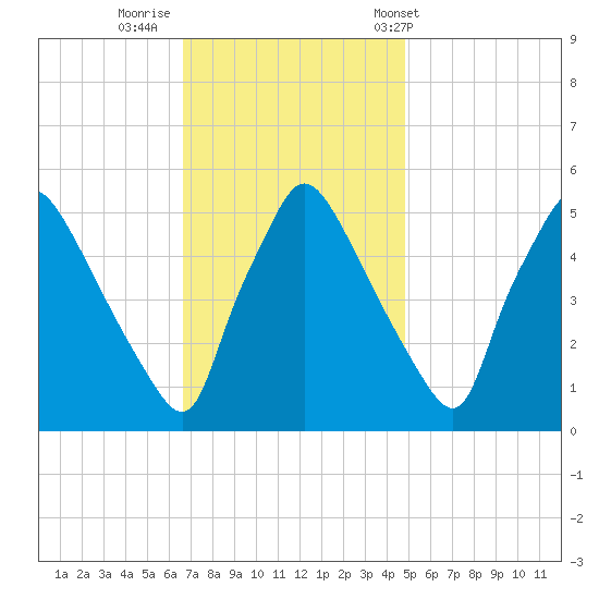 Pennsauken Creek tide chart for Friday, November 10, 2023