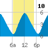 Pennsauken Creek tide chart for Friday, November 10, 2023