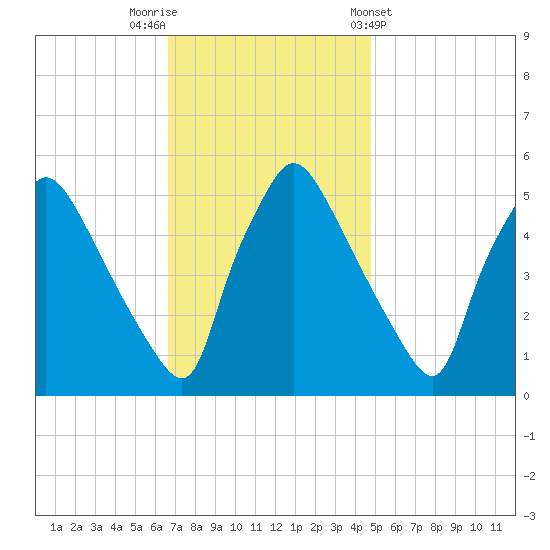 Pennsauken Creek tide chart for Saturday, November 11, 2023
