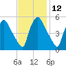 Pennsauken Creek tide chart for Sunday, November 12, 2023