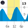 Pennsauken Creek tide chart for Monday, November 13, 2023