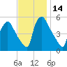 Pennsauken Creek tide chart for Tuesday, November 14, 2023