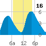 Pennsauken Creek tide chart for Thursday, November 16, 2023