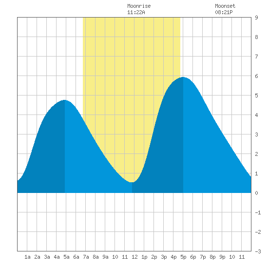 Pennsauken Creek tide chart for Friday, November 17, 2023