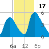 Pennsauken Creek tide chart for Friday, November 17, 2023