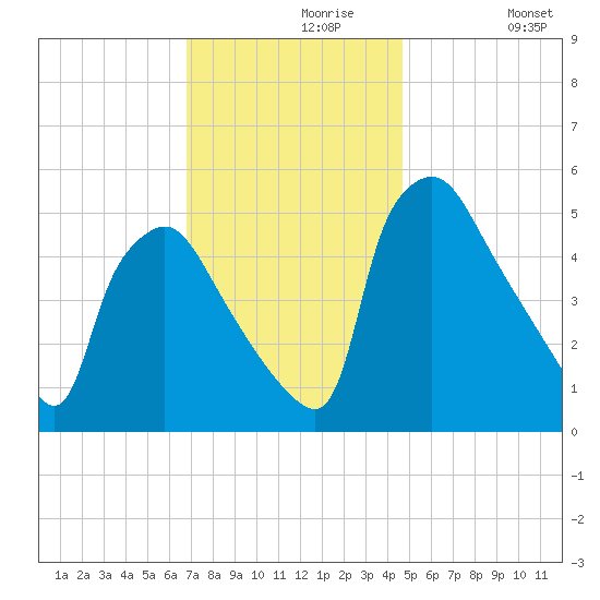 Pennsauken Creek tide chart for Saturday, November 18, 2023