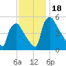 Pennsauken Creek tide chart for Saturday, November 18, 2023