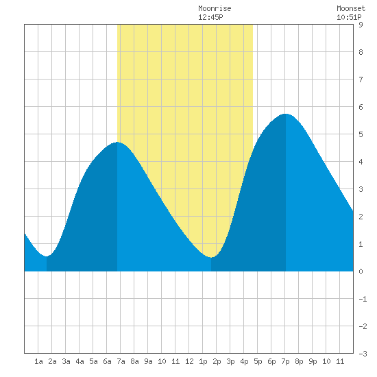 Pennsauken Creek tide chart for Sunday, November 19, 2023