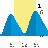 Pennsauken Creek tide chart for Wednesday, November 1, 2023