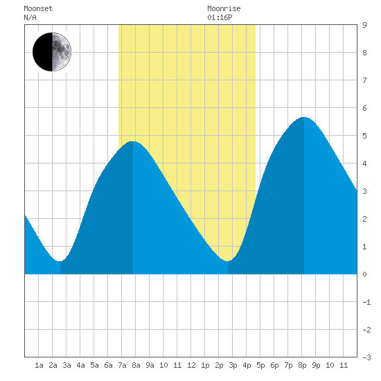Pennsauken Creek tide chart for Monday, November 20, 2023