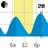 Pennsauken Creek tide chart for Monday, November 20, 2023