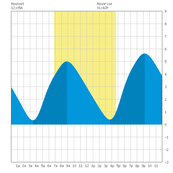 Pennsauken Creek tide chart for Tuesday, November 21, 2023