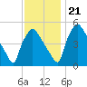 Pennsauken Creek tide chart for Tuesday, November 21, 2023