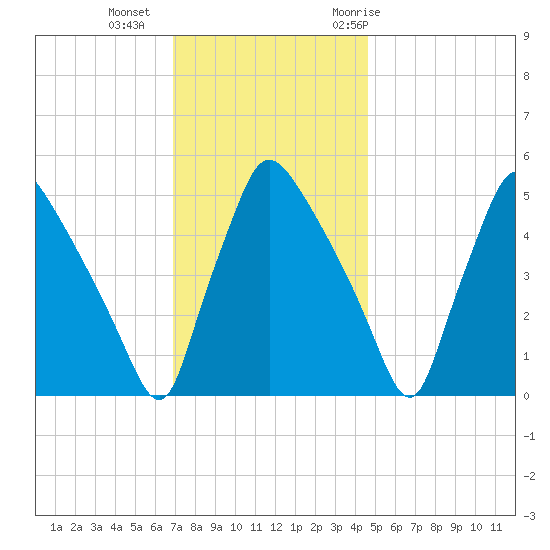 Pennsauken Creek tide chart for Friday, November 24, 2023