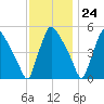Pennsauken Creek tide chart for Friday, November 24, 2023