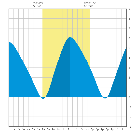 Pennsauken Creek tide chart for Saturday, November 25, 2023