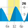 Pennsauken Creek tide chart for Sunday, November 26, 2023